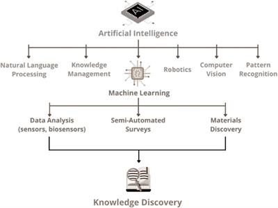 Materials Discovery With Machine Learning and Knowledge Discovery